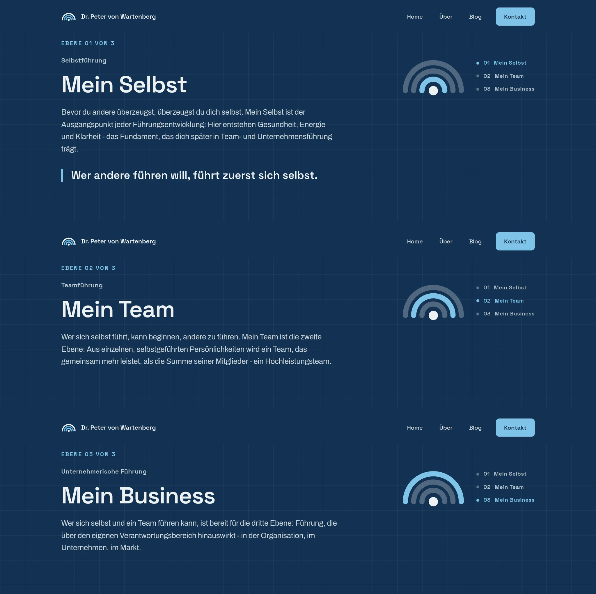 The three level pages — Mein Selbst, Mein Team, Mein Business — each lighting a different arc of the mark: inner, middle, outer